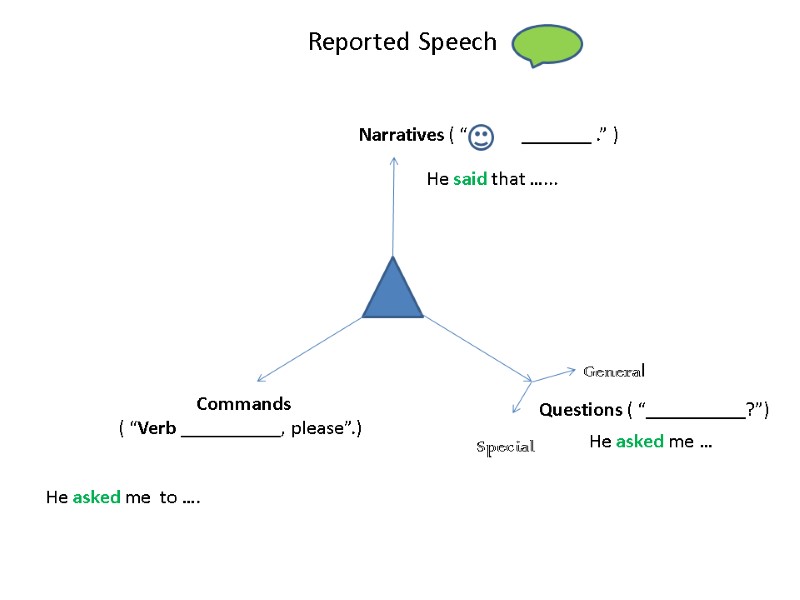 Reported Speech Questions ( “__________?”)         